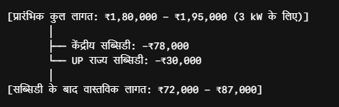 solar subsidy in up