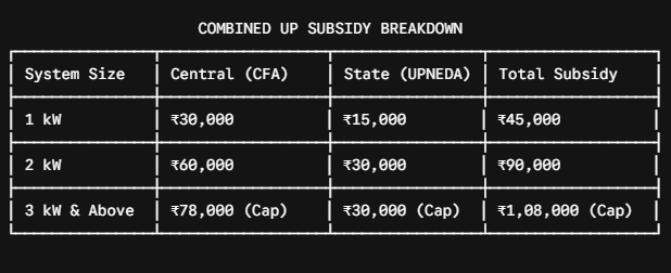 solar subsidy in uttar pradesh