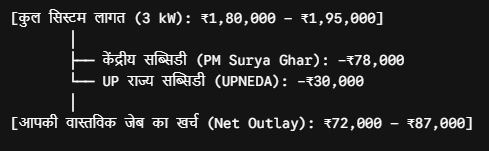 solar panel subsidy in up